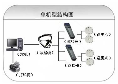 呈贡区巡更系统六号